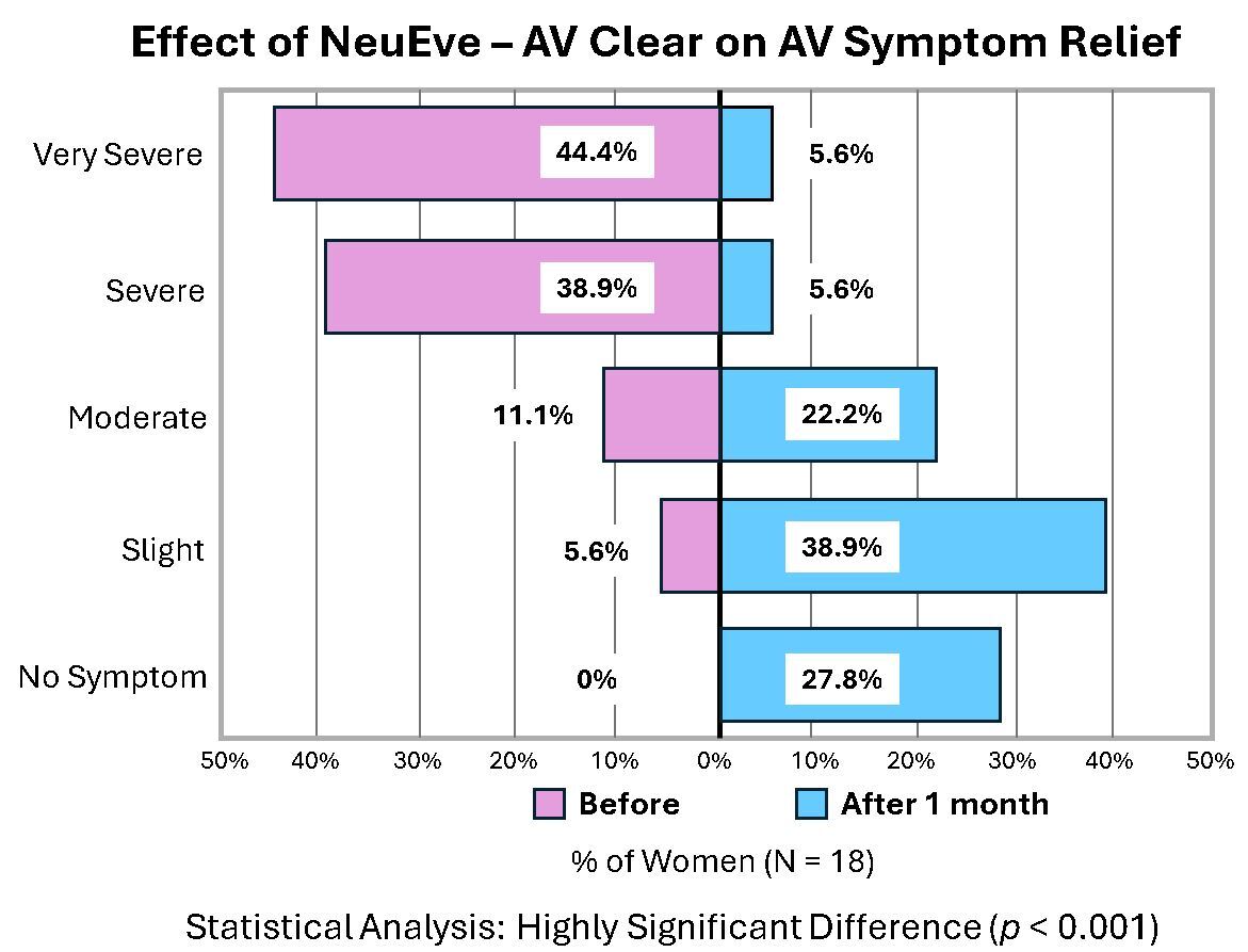 NeuEve AV Clear | Natural Vaginal Suppository for Aerobic Vaginitis Relief