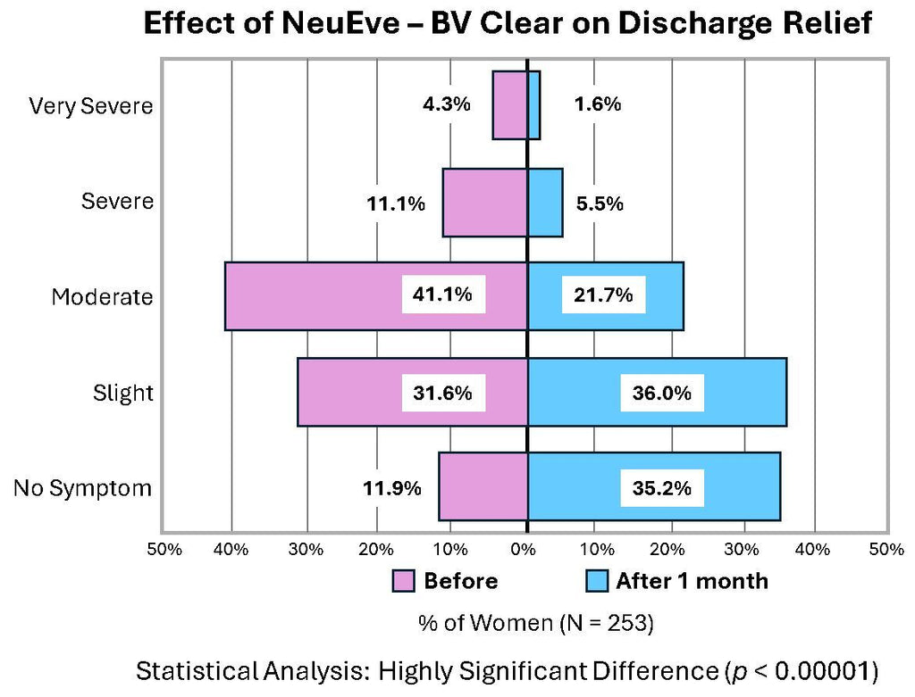 NeuEve BV Clear | Natural Vaginal Suppository for Bacterial Vaginosis