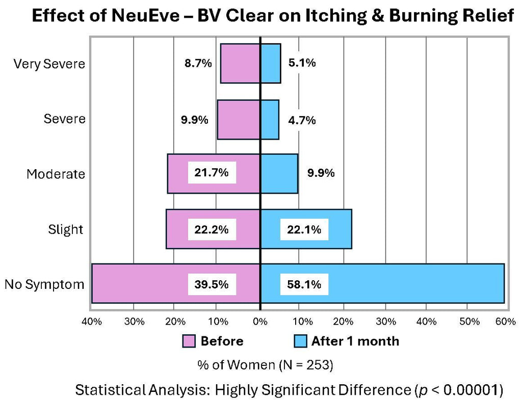 NeuEve BV Clear | Natural Vaginal Suppository for Bacterial Vaginosis