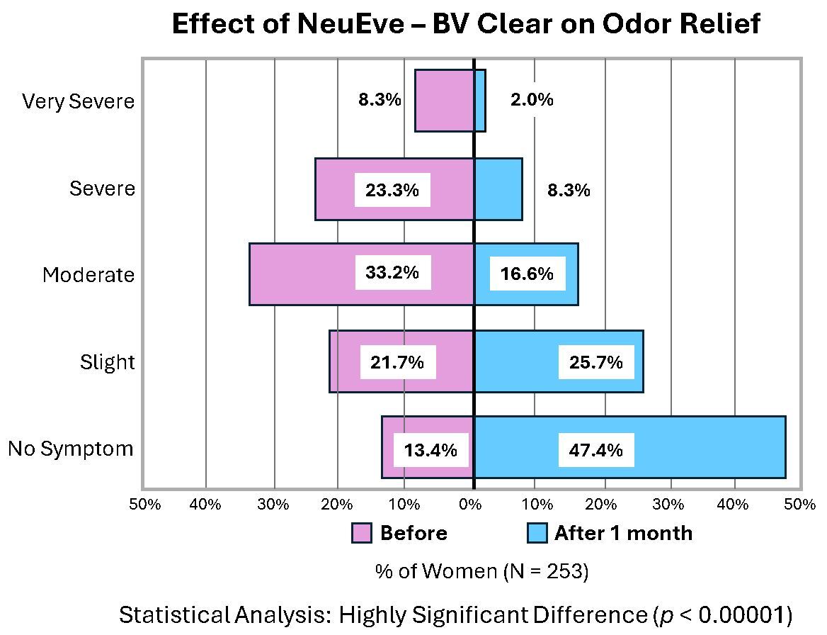 NeuEve BV Clear | Natural Vaginal Suppository for Bacterial Vaginosis