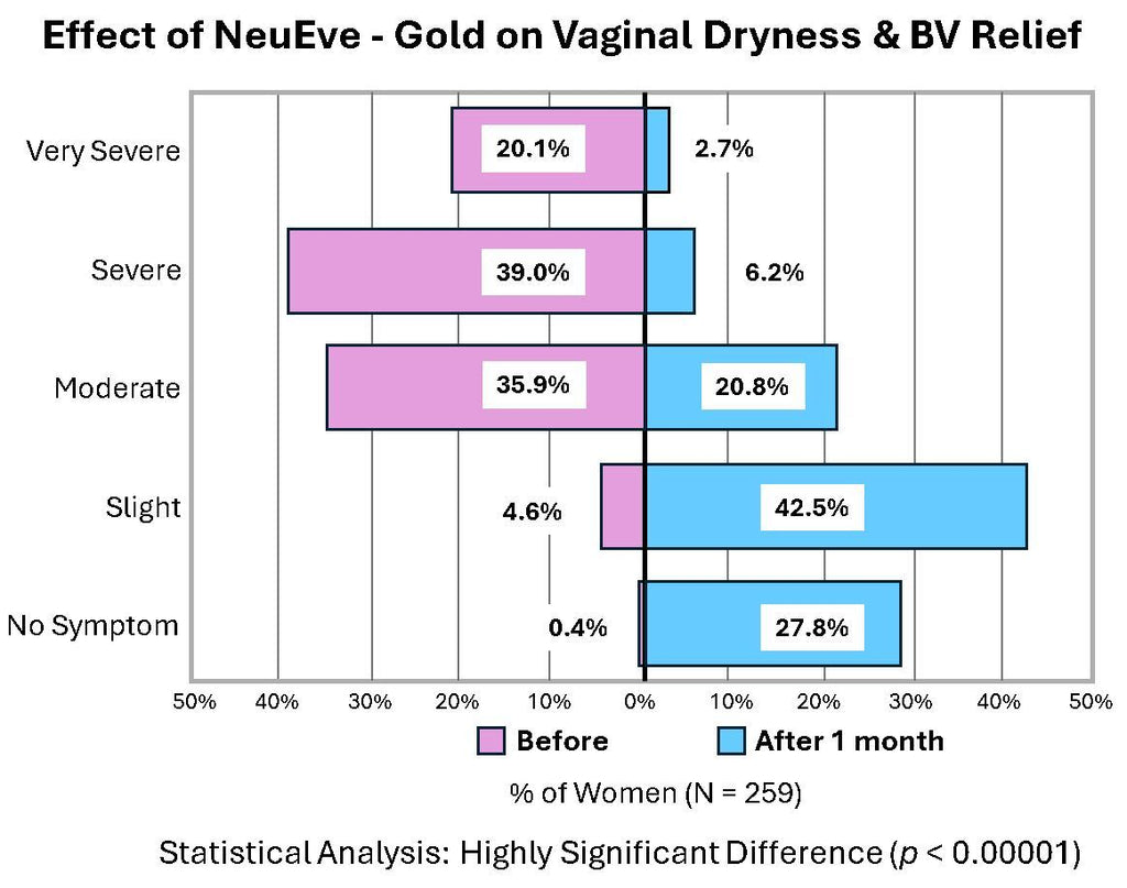 NeuEve Gold | Strongest Natural Vaginal Suppository for Dryness & Odor