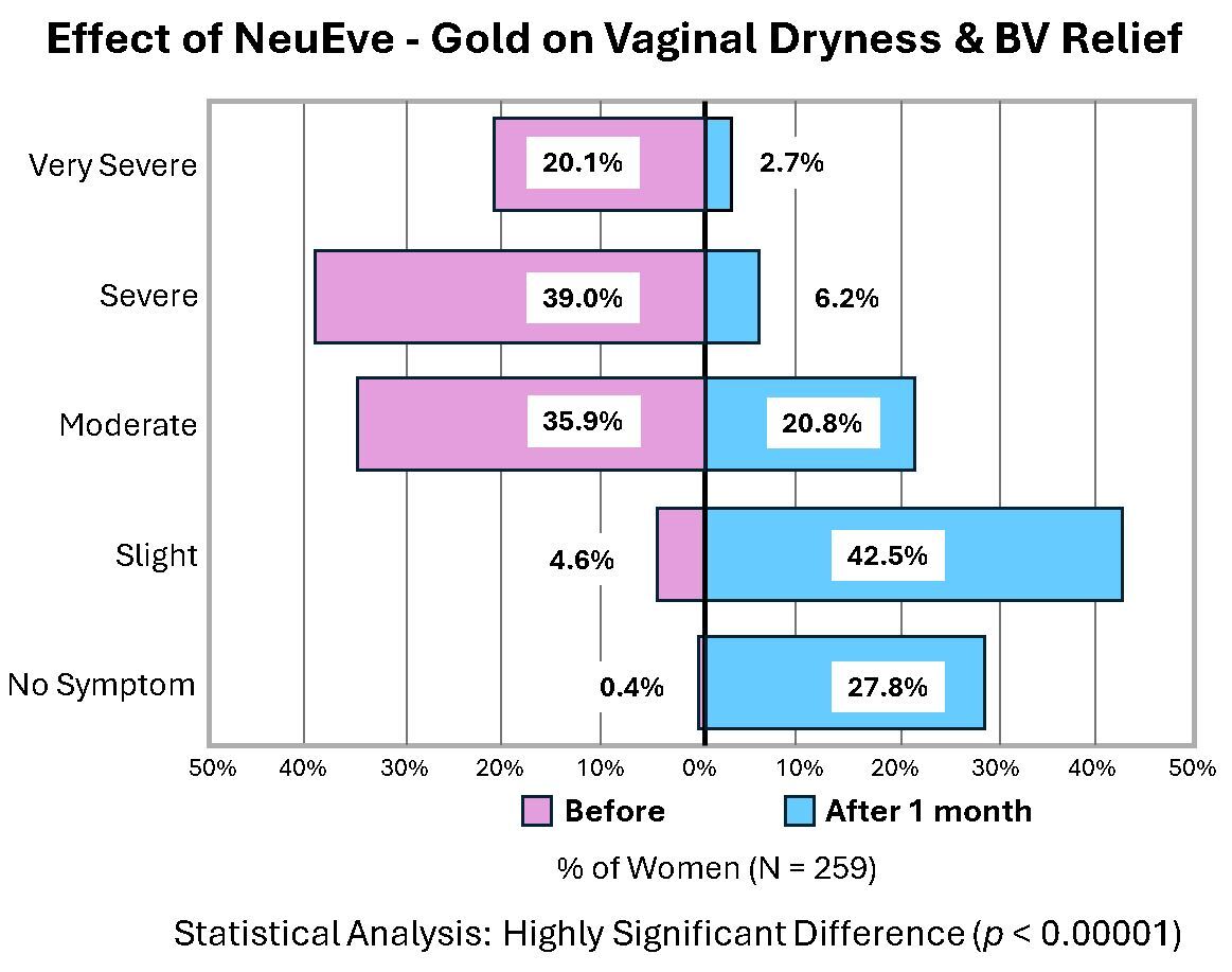 NeuEve Gold | Strongest Natural Vaginal Suppository for Dryness & Odor