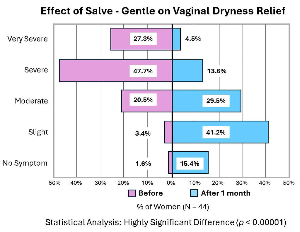 NeuEve Salve Gentle | Sensitive Vulvar Balm for Dryness & Discomfort