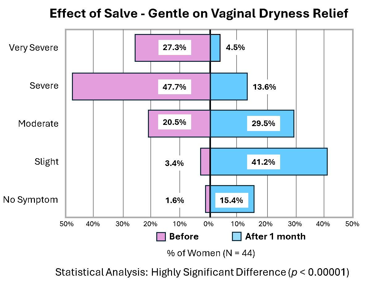 NeuEve Salve Gentle | Sensitive Vulvar Balm for Dryness & Discomfort