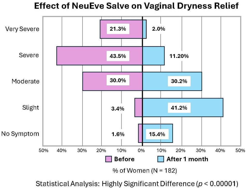 NeuEve Salve | Natural Vulvar Balm for Dryness & Intimacy Discomfort