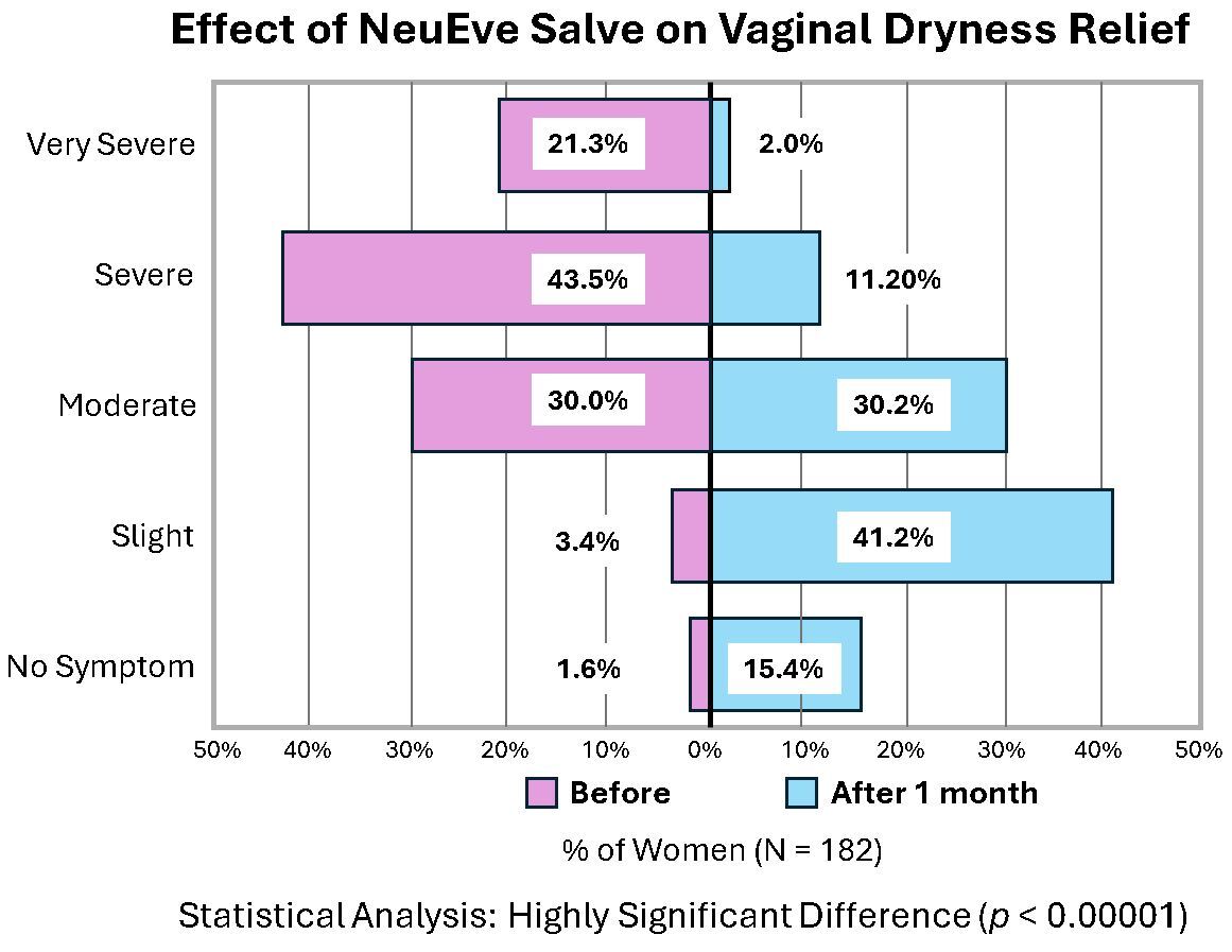 NeuEve Salve | Natural Vulvar Balm for Dryness & Intimacy Discomfort
