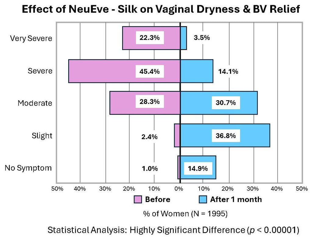 NeuEve Silk | Gentle Natural Vaginal Suppository for Women 50–70