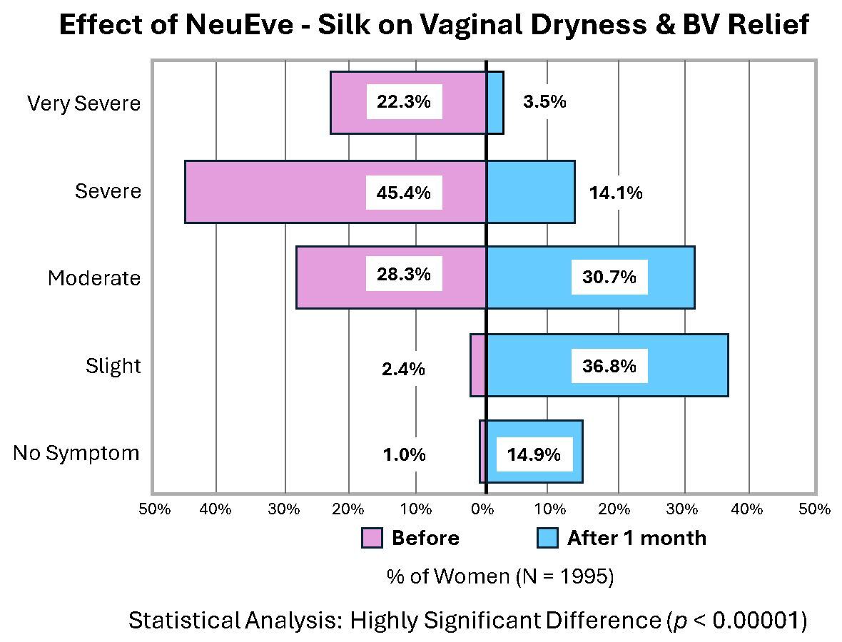 NeuEve Silk | Gentle Natural Vaginal Suppository for Women 50–70