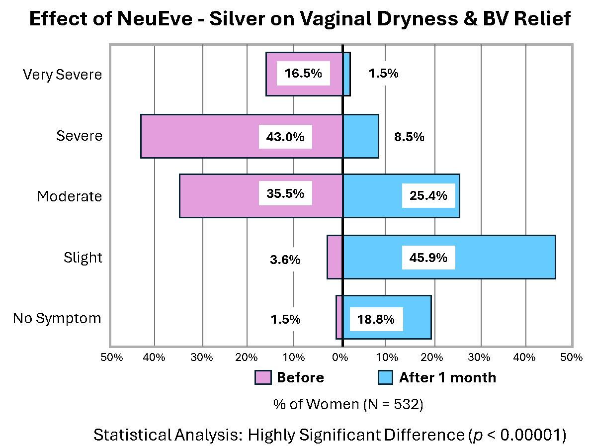 NeuEve Silver | Natural Vaginal Suppository for Dryness & Discomfort